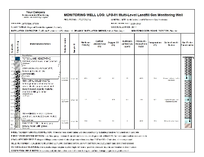 WinLoG multi-level landfill gas monitoring well log with three isolated gas zones and gas probe construction