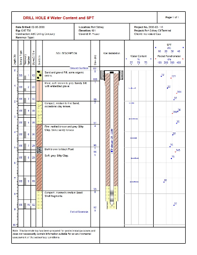 WinLoG Water Content and SPT geotechnical boring log