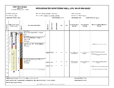 WinLoG groundwater monitoring well QA/QC example thumbnail