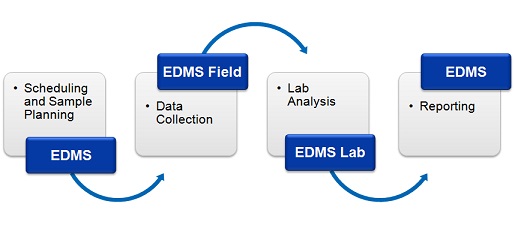Environmental Data Management System