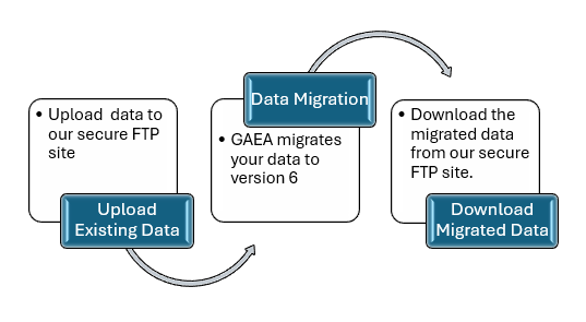 3 Step Data Migration Process